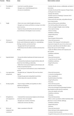 Fear-focused Self-compassion Therapy for young breast cancer patients' fear of cancer recurrence: Study protocol of a randomized controlled trial